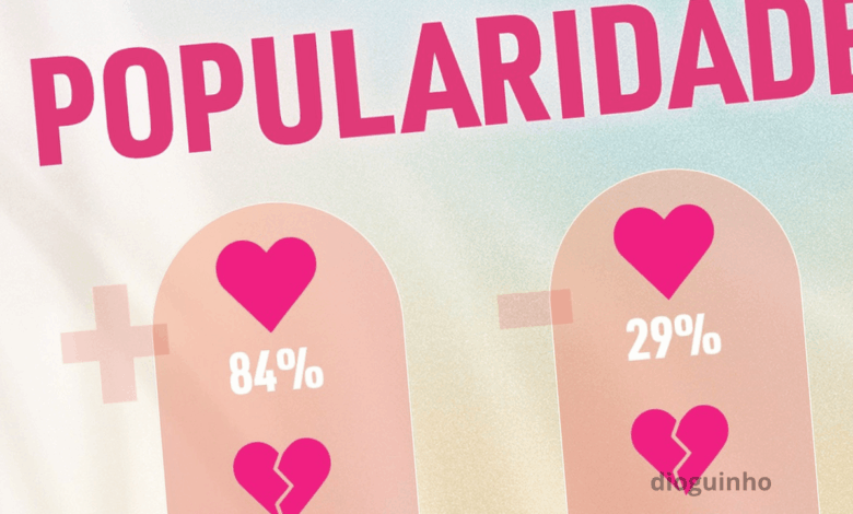 Aqui está a primeira tabela do Ranking do Big Brother Verão