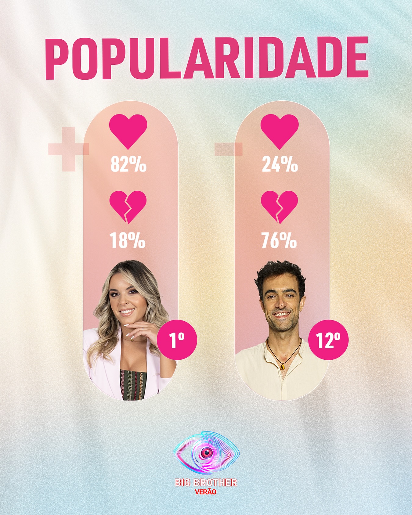 Temos um novo Ranking Big Brother Verão com grandes descida... e subida!