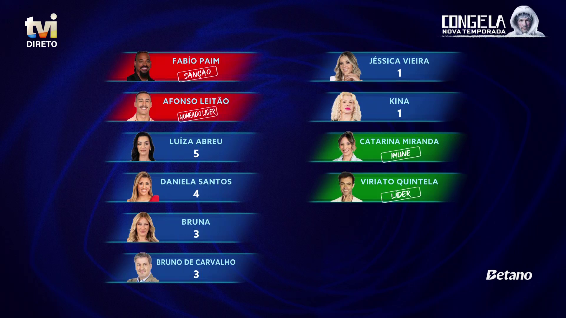 Pré-nomeados no Big Brother. Já sabemos quem é o novo líder