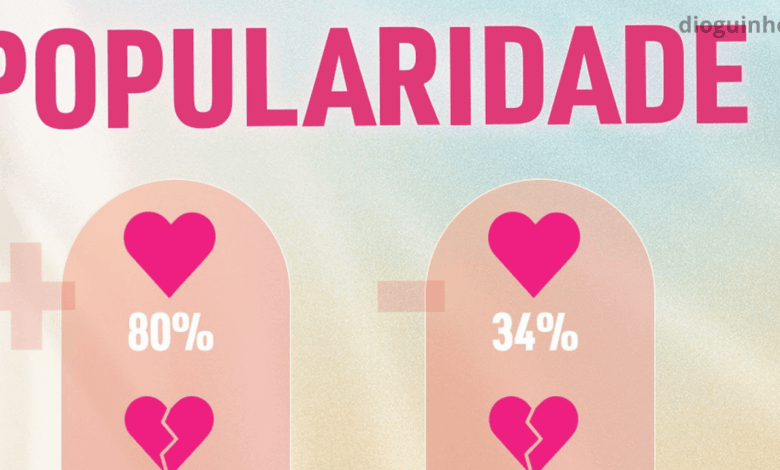 Ranking de Popularidade do Big Brother Verão: Kina é a nova líder e Catarina Miranda a "pior"