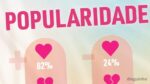 Temos um novo Ranking Big Brother Verão com grandes descida... e subida!