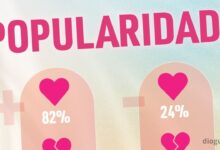 Temos um novo Ranking Big Brother Verão com grandes descida... e subida!