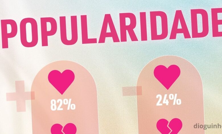 Temos um novo Ranking Big Brother Verão com grandes descida... e subida!