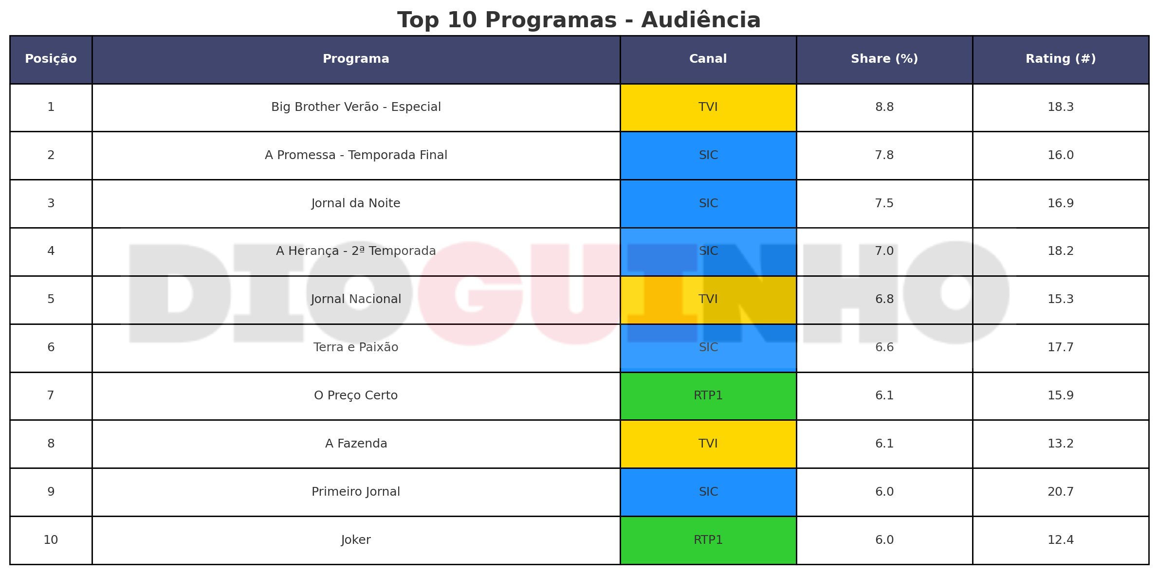 Audiências Big Brother! «Especial» volta a ser o mais visto do dia. Seja aqui o TOP 10