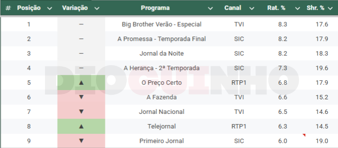 TOP 10 audiências Portugal (5AGO): Big Brother” lidera, mas “Jornal da Noite” conquista na informação