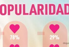 Big Brother Verão: Ranking de Popularidade mantém-se estável na reta final