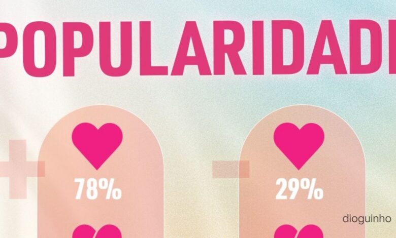 Big Brother Verão: Ranking de Popularidade mantém-se estável na reta final