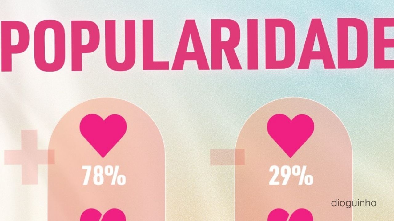 Big Brother Verão: Ranking de Popularidade mantém-se estável na reta final