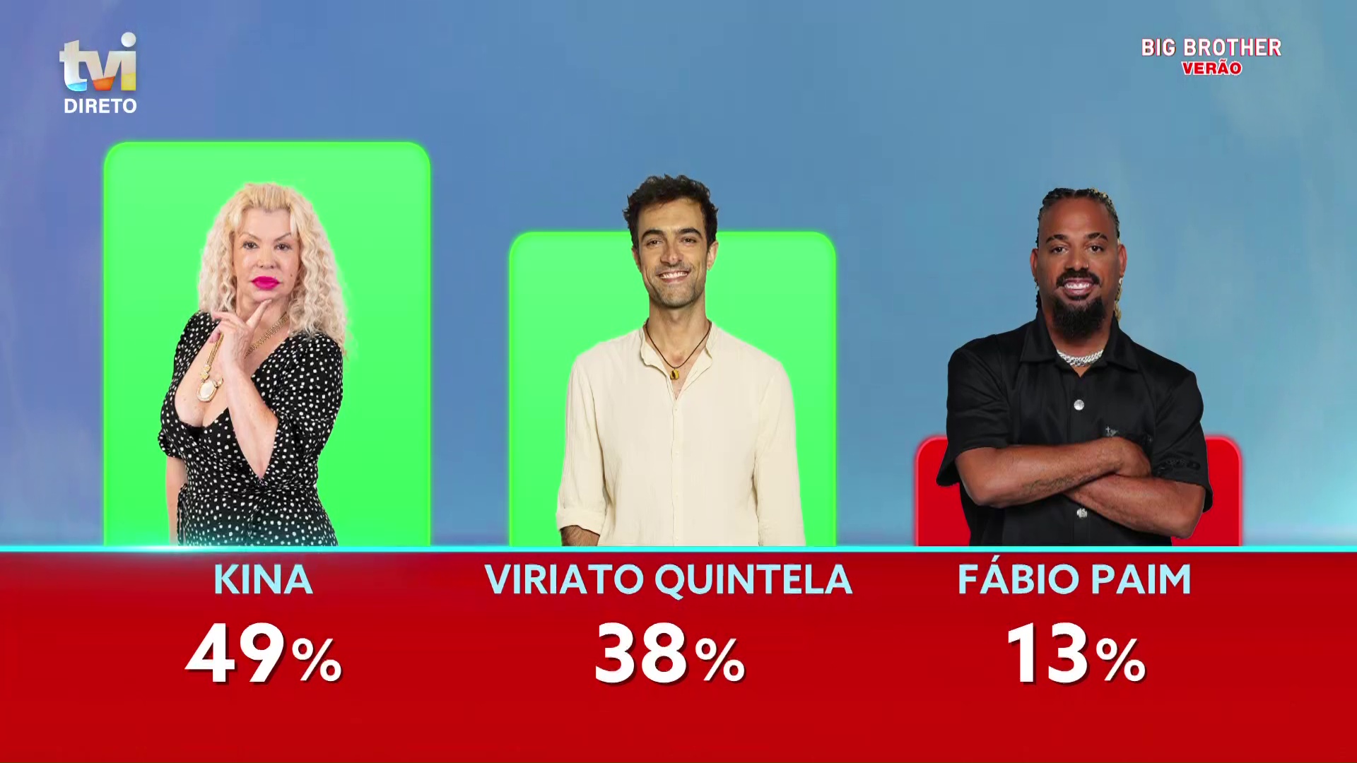 Big Brother. Fábio Paim foi expulso esta noite e outra coisa não se esperava