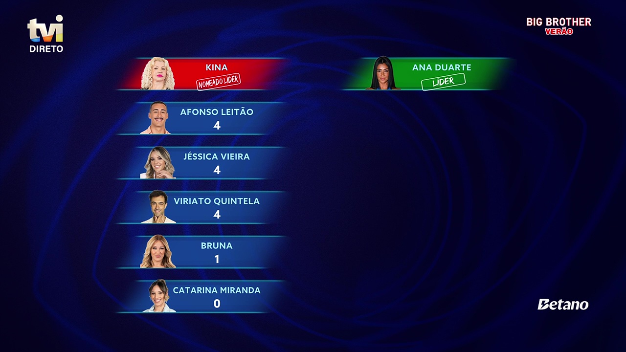 Pré-nomeados no Big Brother! Sondagem após Especial TVI