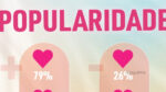 Após daída de Bruno de Carvalho, aqui está o novo Ranking Big Brother Verão