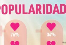 Este é o o ranking de popularidade do Big Brother Verão já perto da final