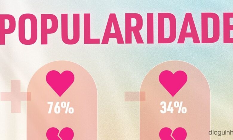 Este é o o ranking de popularidade do Big Brother Verão já perto da final