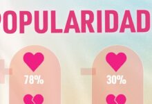 Ranking de popularidade do Big Brother Verão: Quase na final temos a Jéssica Vieira na liderança