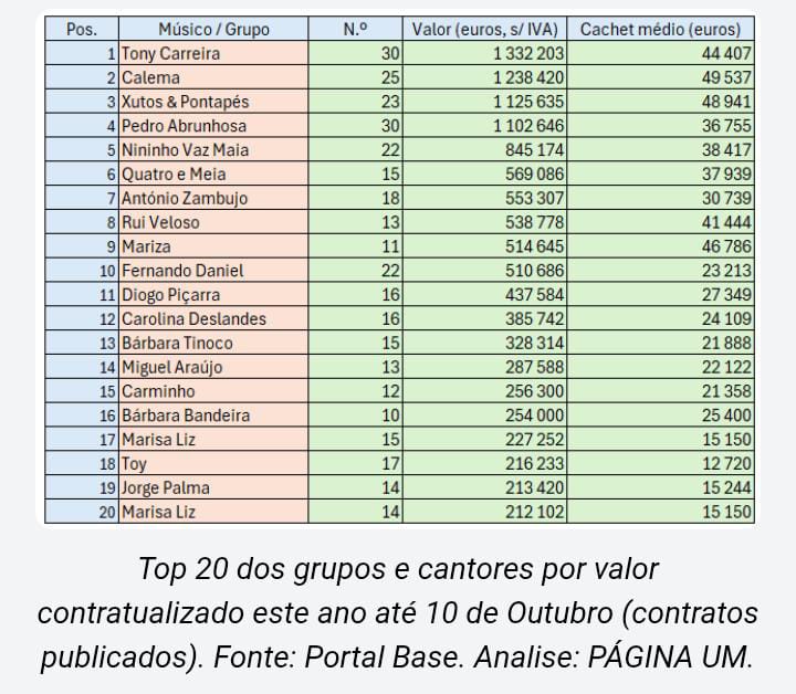 Tony Carreira lidera "arraial autárquico"! 1.332.203 euros em 30 concertos pagos por entidades públicas.