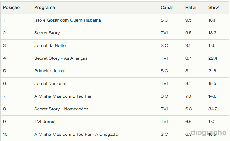 Audiências: Os mais vistos do dia de domingo (26OUT); Casa dos Segredos e TVI em destaque