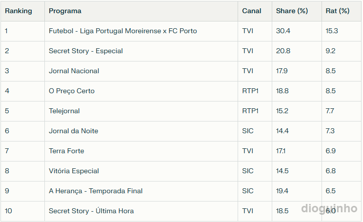 Saiba o Top 10 dos programas mais visto de 27 Outubro! TVI arrasou nas audiências