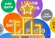 Quem tem mais seguidores na Casa dos Segredos? Pedro Jorge lidera