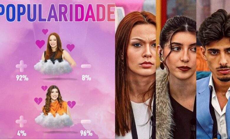 Ranking Popularidade Casa dos Segredos 10: Traição provoca reviravolta