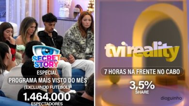 "Programa mais visto do ano": TVI reage às audiências e festeja recorde absoluto do Secret Story