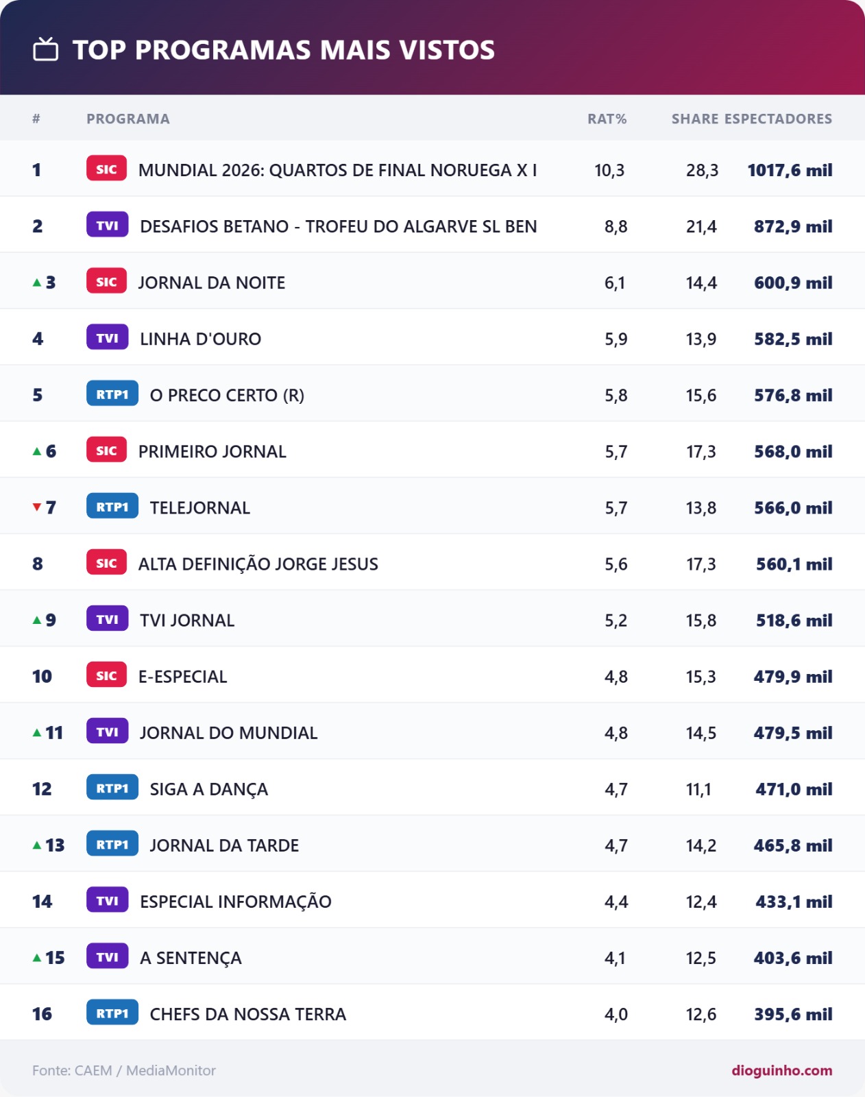 Audiências - Programas mais vistos em Portugal a 11 julho