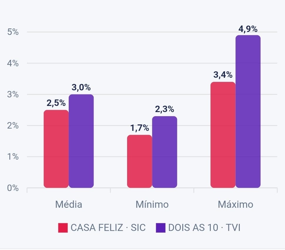 Audiências: TVI vence SIC nas manhãs com vantagem de mais de 55 mil espectadores