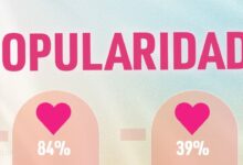 Nuno lidera o primeiro ranking de popularidade do Big Brother Verão