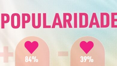 Nuno lidera o primeiro ranking de popularidade do Big Brother Verão