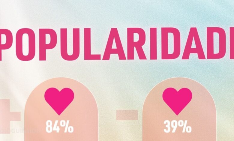 Nuno lidera o primeiro ranking de popularidade do Big Brother Verão