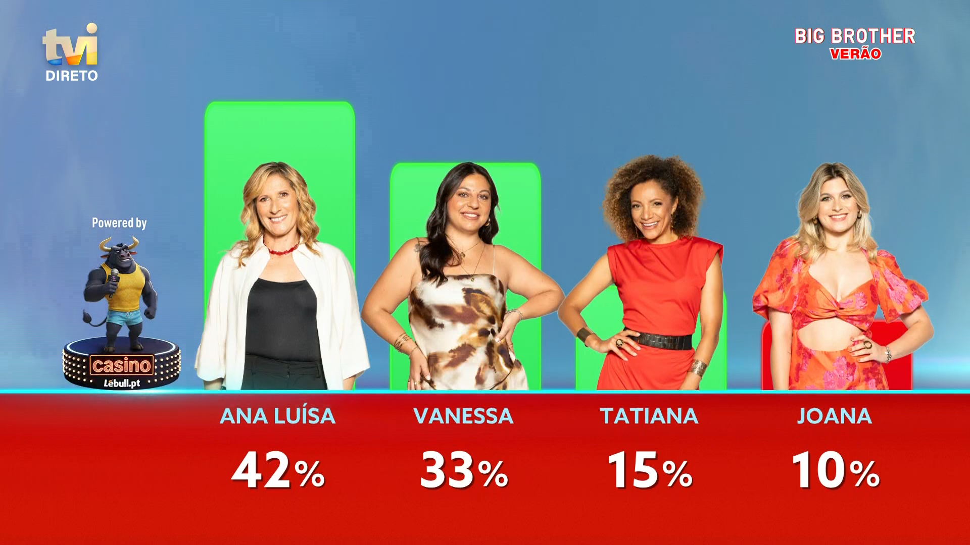 Fim do jogo para Joana no Big Brother Verão. Foi expulsa!