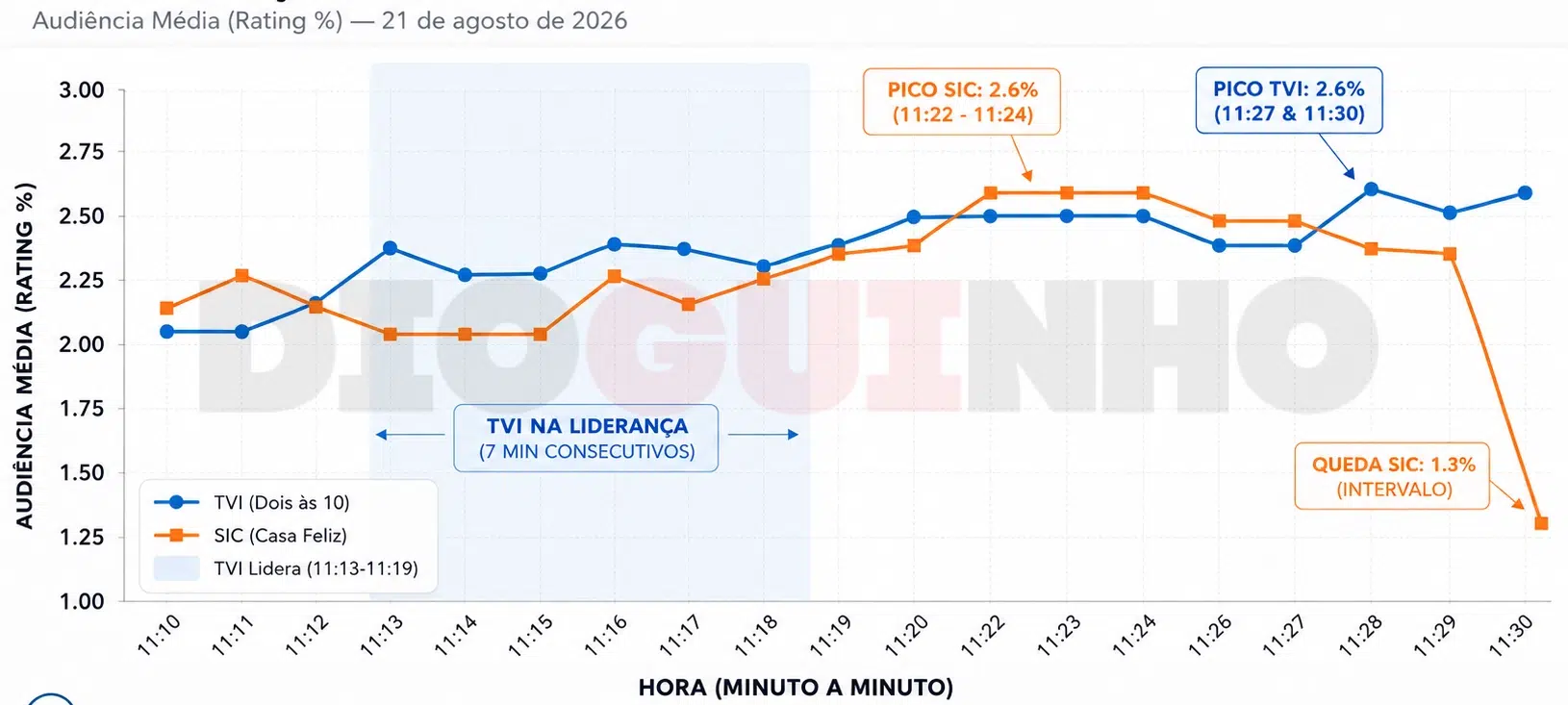 TVI lidera em vários minutos… mas a SIC fecha a manhã na frente TVI lidera em vários minutos… mas a SIC fecha a manhã na frente