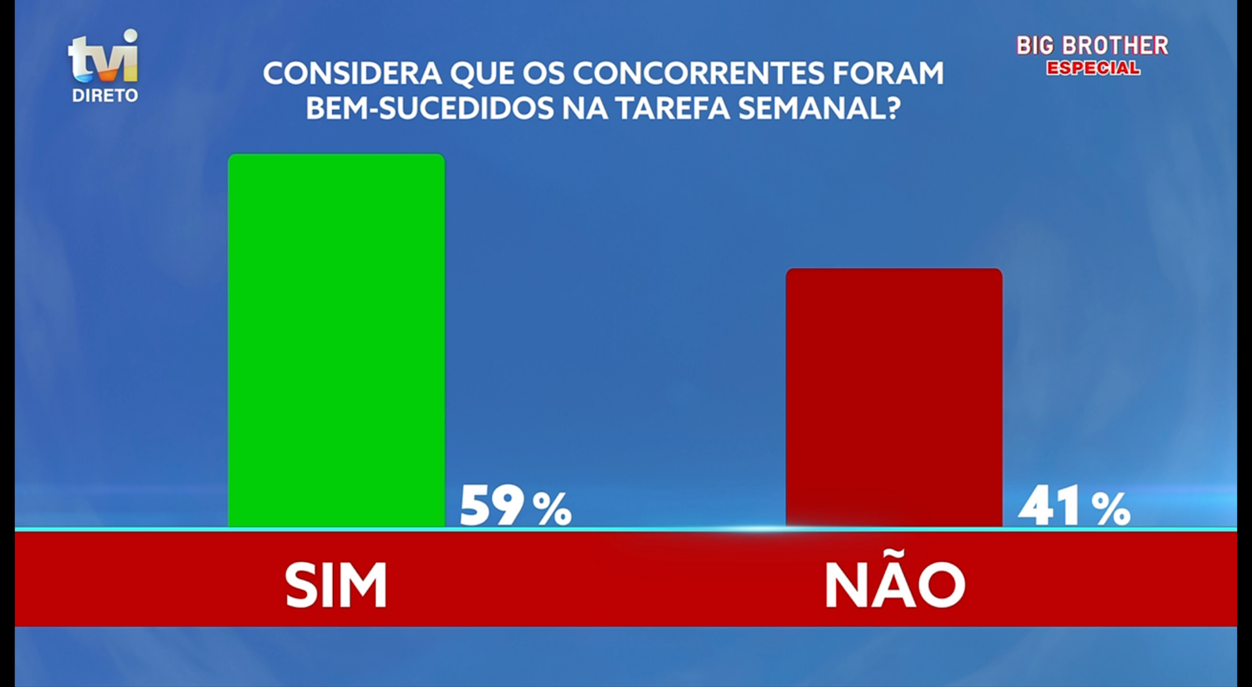 O público decidiu: Concorrentes vencem prova semanal e salvam o orçamento no «Big Brother Verão»