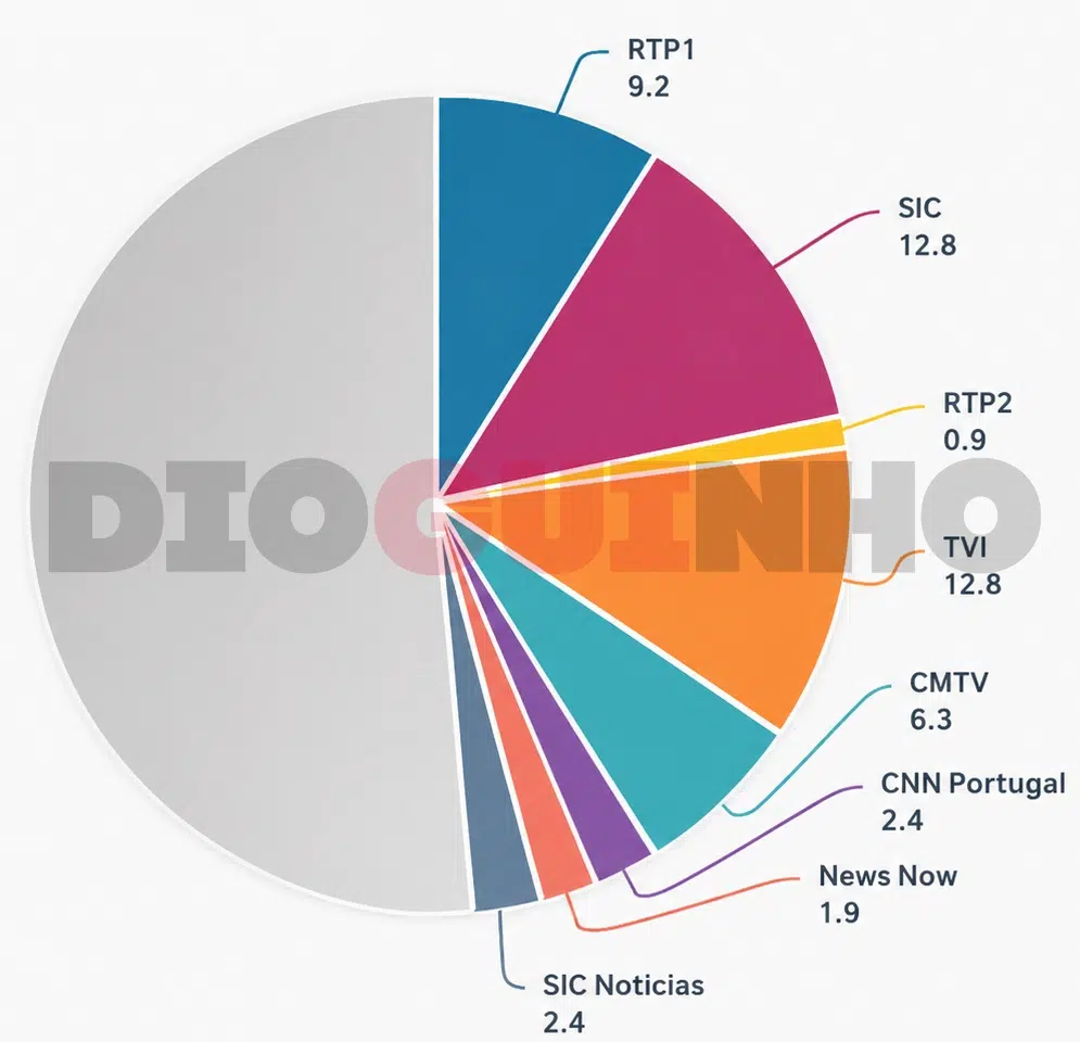 Guerra de Audiências: SIC e TVI empatam na liderança num dia de forte fragmentação televisiva Guerra de Audiências: SIC e TVI empatam na liderança num dia de forte fragmentação televisiva