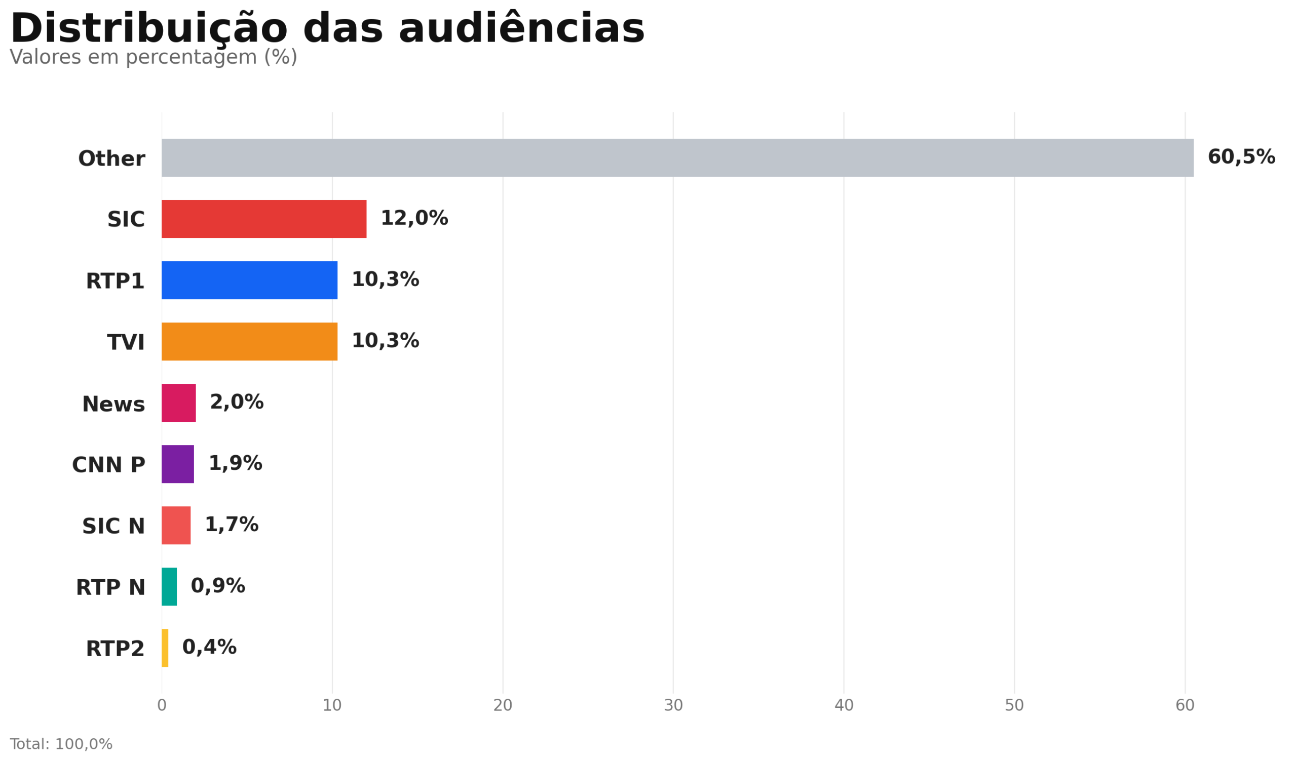 SIC Lidera Audiências em Dia de Marcação Equilibrada no Sinal Aberto