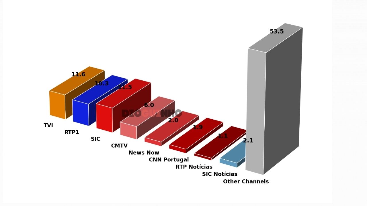 TVI vence SIC por uma décima num sábado de confronto renhido nas audiências