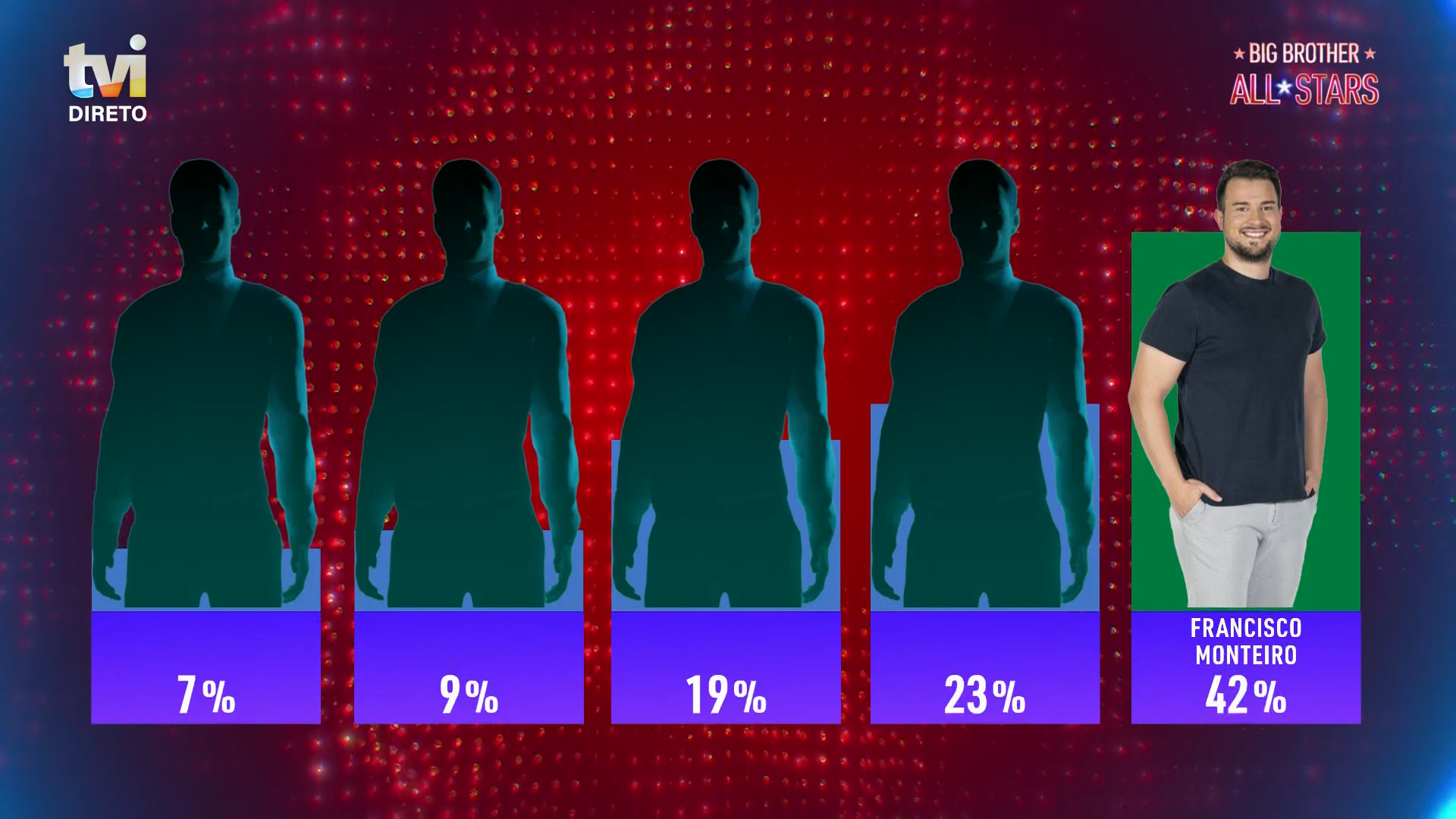 Já temos o primeiro salvo na Gala do 'Big Brother All Stars' e é o Francisco Monteiro
