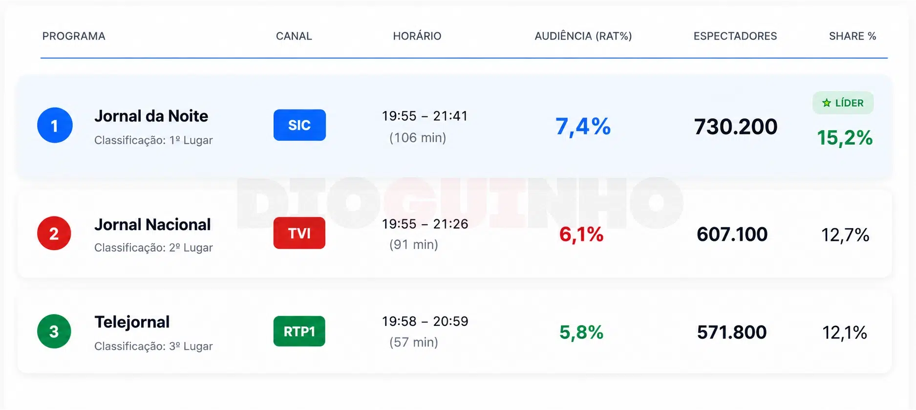 Informação às 20h: 'Jornal da Noite' impõe liderança e bate 'Jornal Nacional' com 730 mil espectadores Informação às 20h: 'Jornal da Noite' impõe liderança e bate 'Jornal Nacional' com 730 mil espectadores