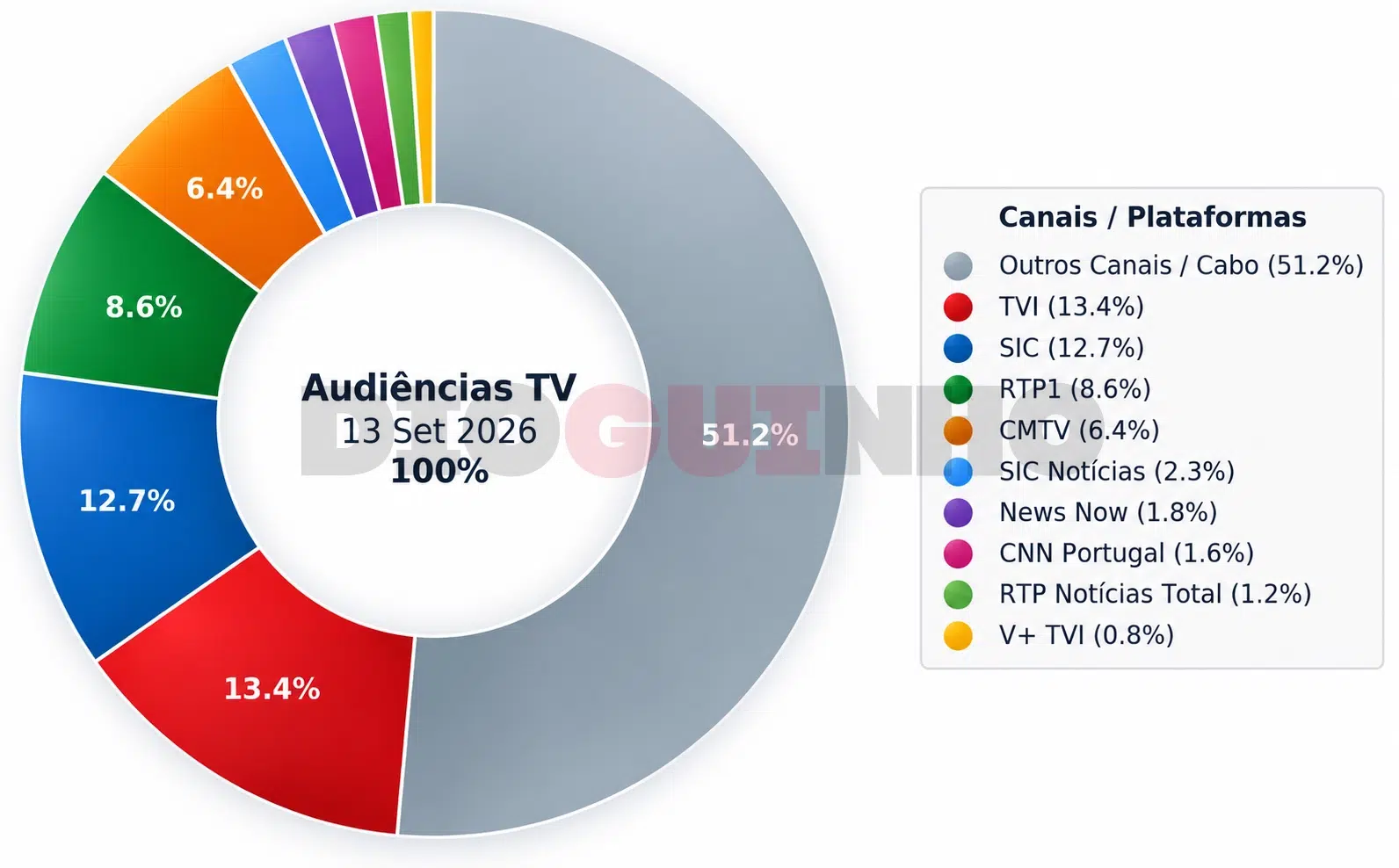 TVI vence domingo de audiências por margem estreita numa jornada dominada pelo cabo TVI vence domingo de audiências por margem estreita numa jornada dominada pelo cabo