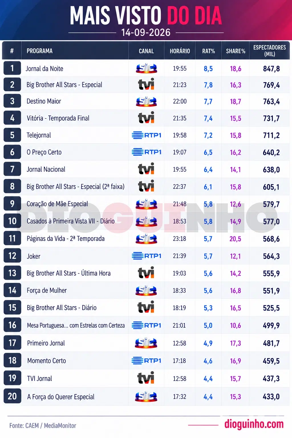 Audiências TV: 'Jornal da Noite' dispara para a liderança. Veja o TOP dos mais vistos Audiências TV: 'Jornal da Noite' dispara para a liderança. Veja o TOP dos mais vistos