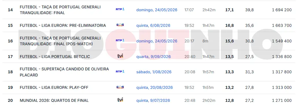 Futebol esmaga audiências de 2026: 18 dos 20 programas mais vistos foram transmissões do desporto-rei Futebol esmaga audiências de 2026: 18 dos 20 programas mais vistos foram transmissões do desporto-rei