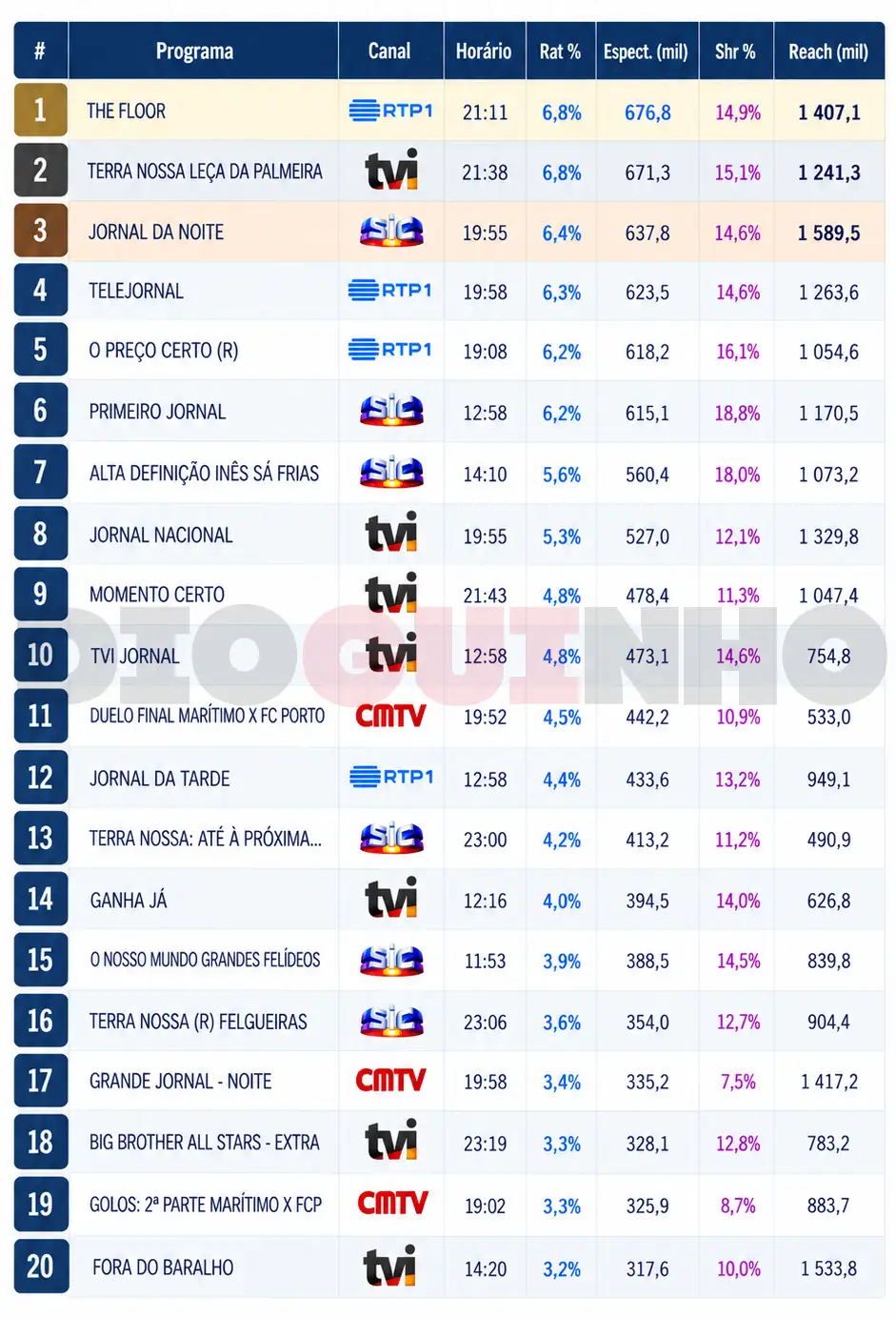 Audiências. RTP1 teve o programa mais visto em Portugal.. veja a restante tabela Audiências. RTP1 teve o programa mais visto em Portugal.. veja a restante tabela
