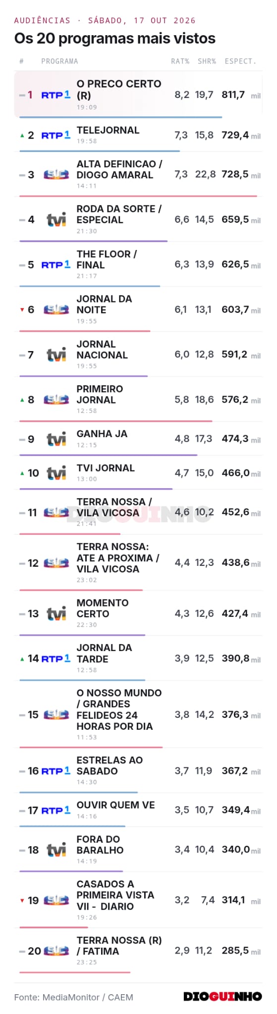"O Preço Certo" domina as preferências dos portugueses e deixa a SIC e a TVI para trás