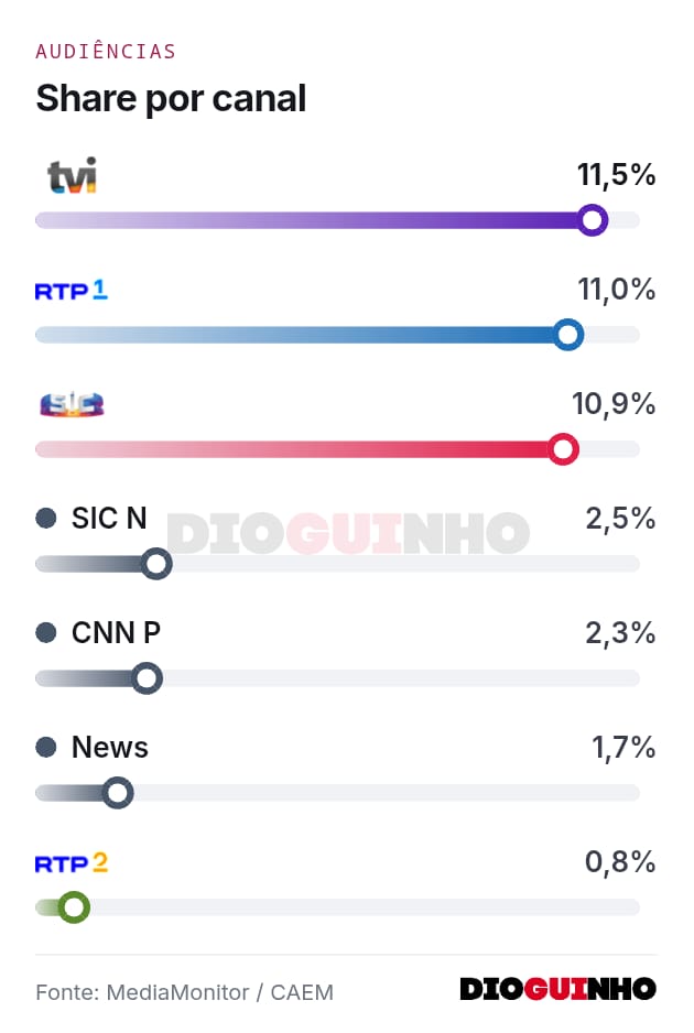 TVI recupera o trono em sábado de combate renhido contra a RTP1 e a SIC