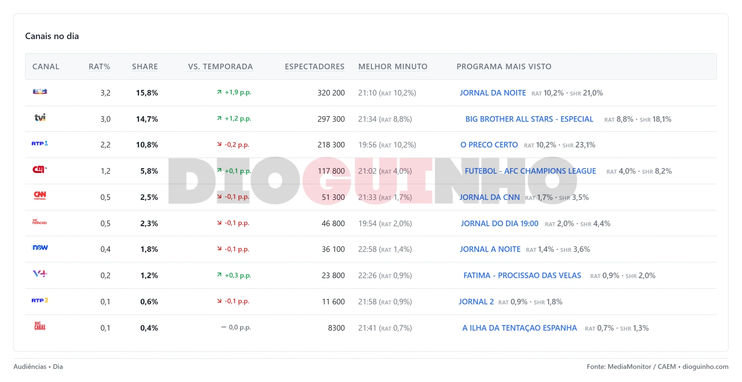 Programas mais vistos por canal e minuto mais visto em 12 OUT 26 Programas mais vistos por canal e minuto mais visto em 12 OUT 26