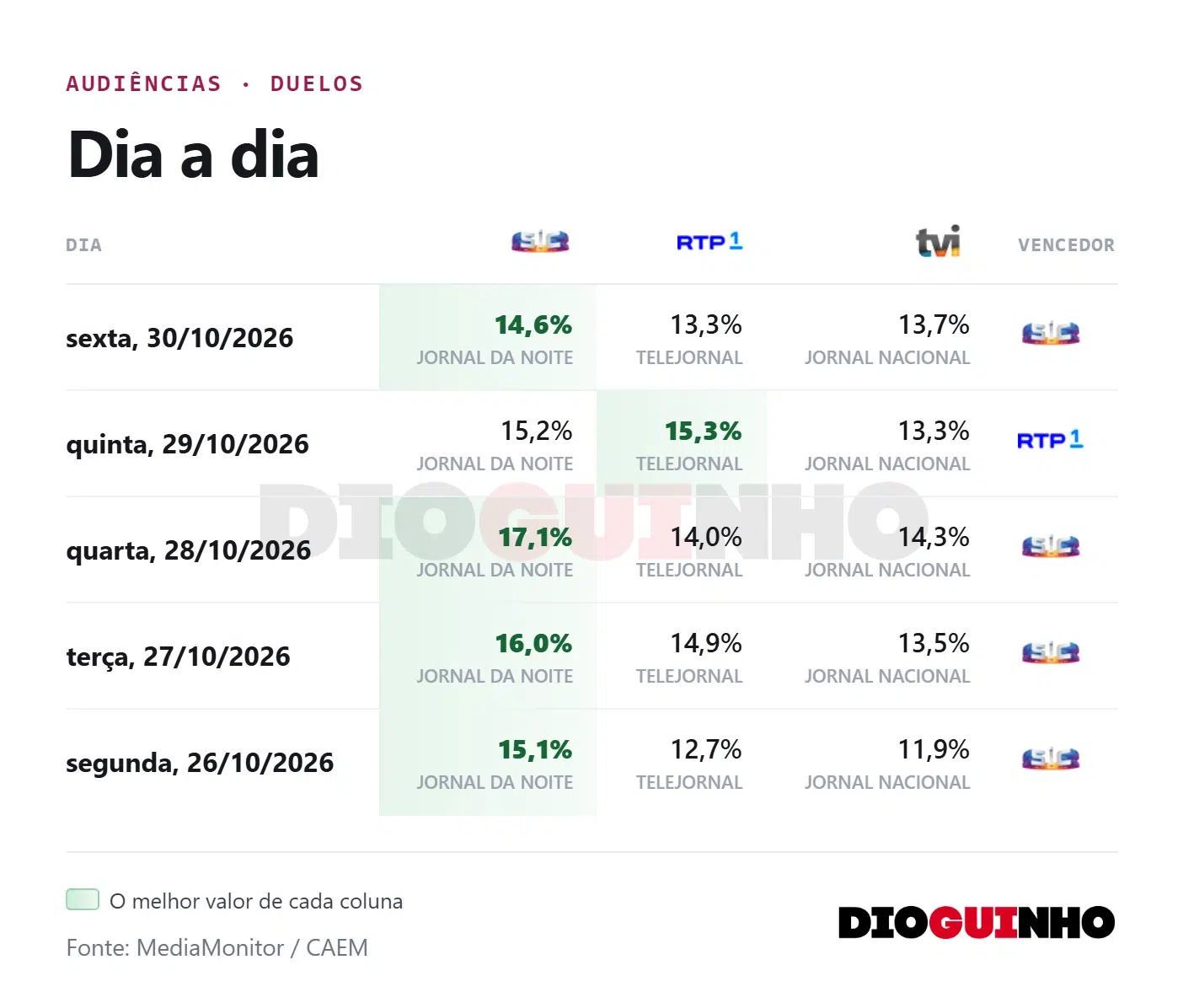 Informação à noite tem um vencedor absoluto. Veja a análise completa Informação à noite tem um vencedor absoluto. Veja a análise completa