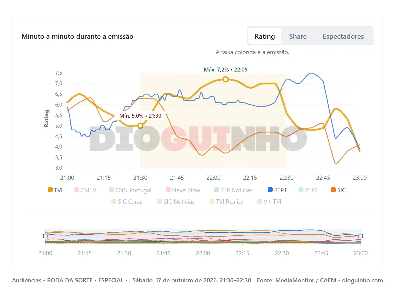 Audiências - Edição especial de A Roda da Sorte com famosos dá liderança à TVI Audiências - Edição especial de A Roda da Sorte com famosos dá liderança à TVI