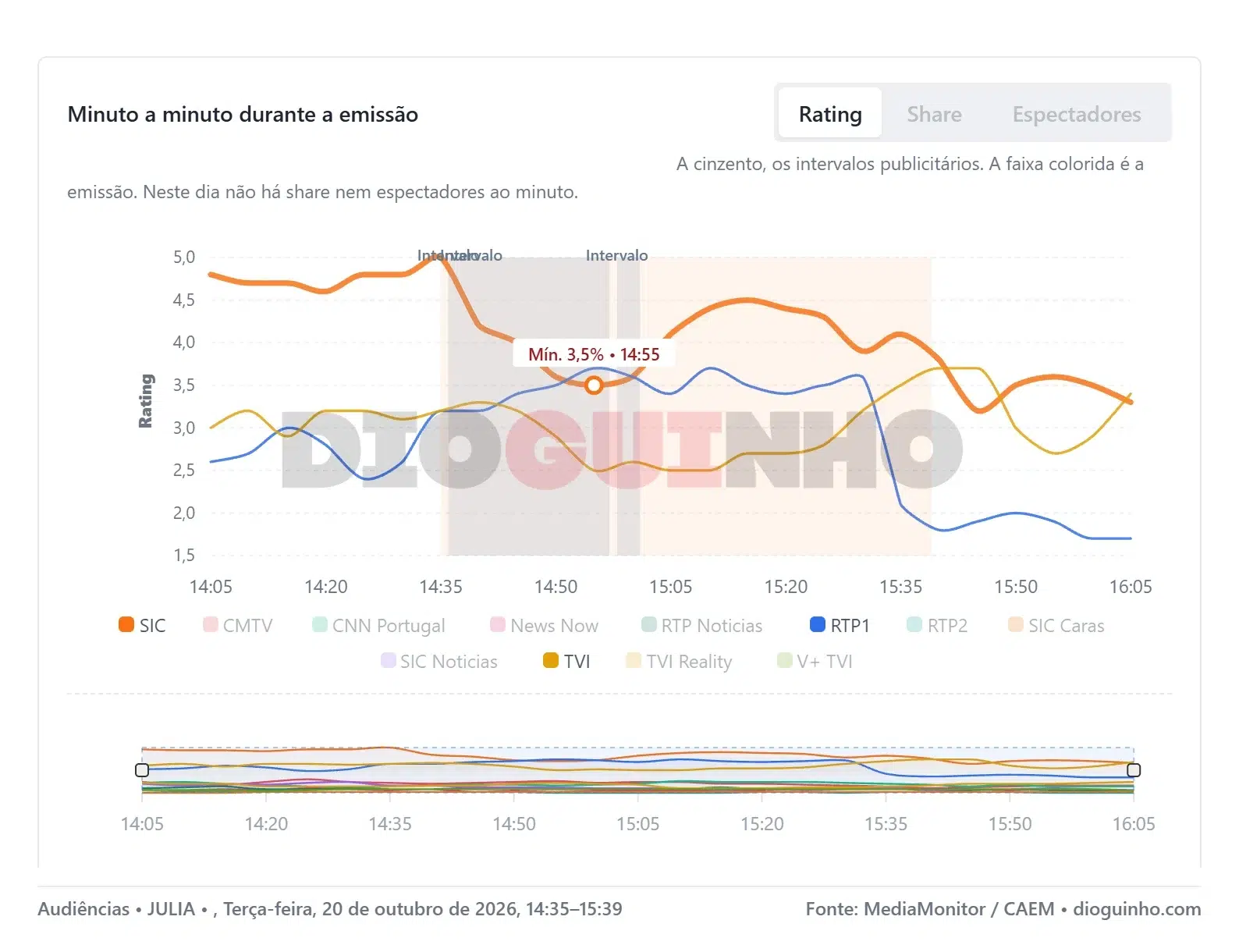 «Júlia» conquistou o melhor rating da tarde da SIC desde 10 de junho «Júlia» conquistou o melhor rating da tarde da SIC desde 10 de junho