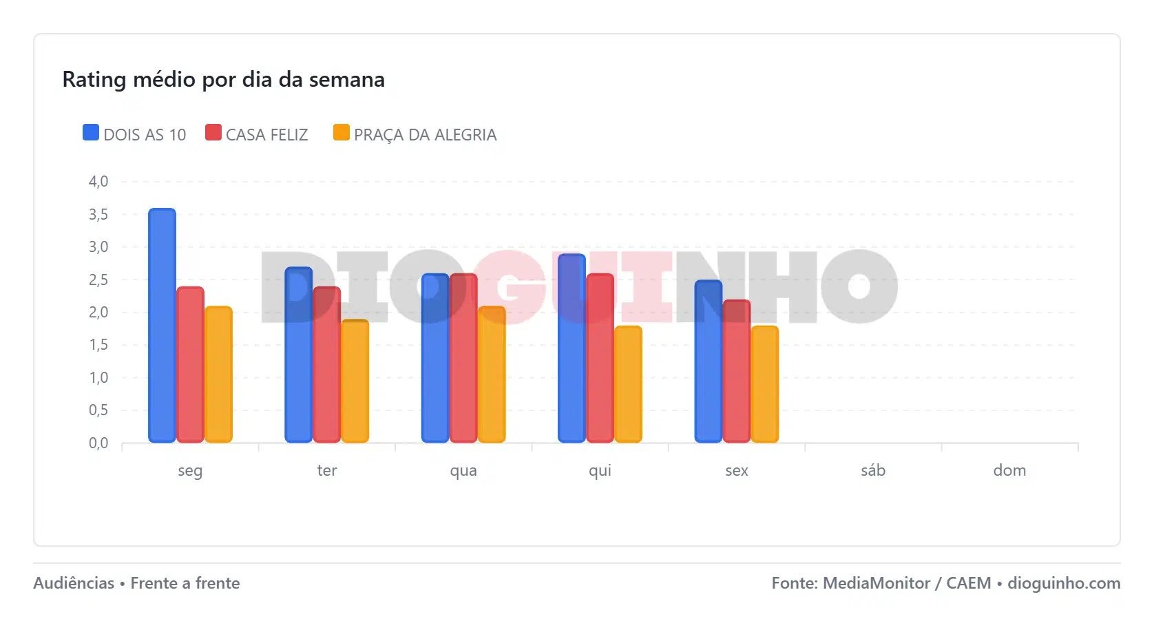 Domínio absoluto do 'Dois às 10'. Vence todos os confrontos diretos da Semana. Análise completa