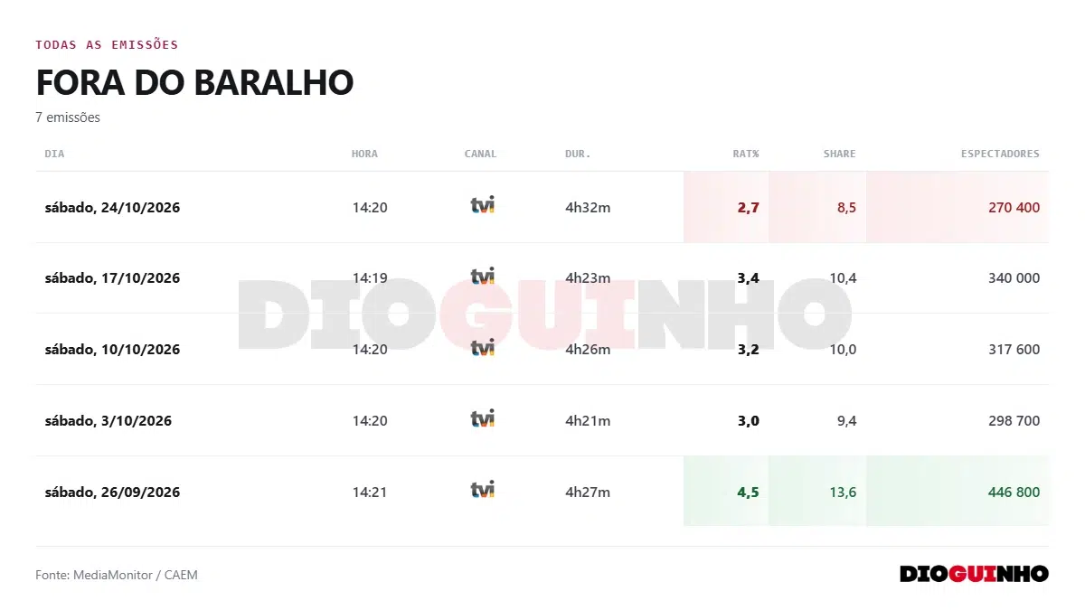«Fora do Baralho» recuou 0,7 pontos e bateu no fundo da temporada «Fora do Baralho» recuou 0,7 pontos e bateu no fundo da temporada