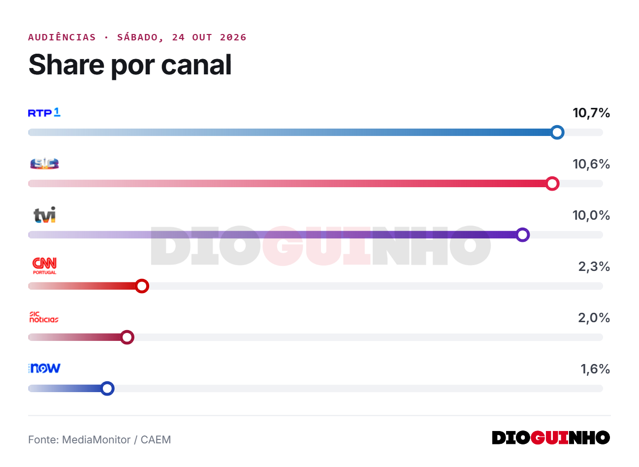Quem venceu o dia? Totais de Audiências (24 de Out.)